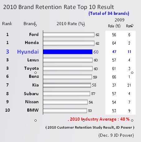 Vlasnici Hyundai automobila žele da kupe Hyundai PONOVO!